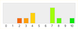 Répartition des notes de Dogs of War Online