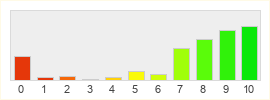 Répartition des notes de City of Heroes